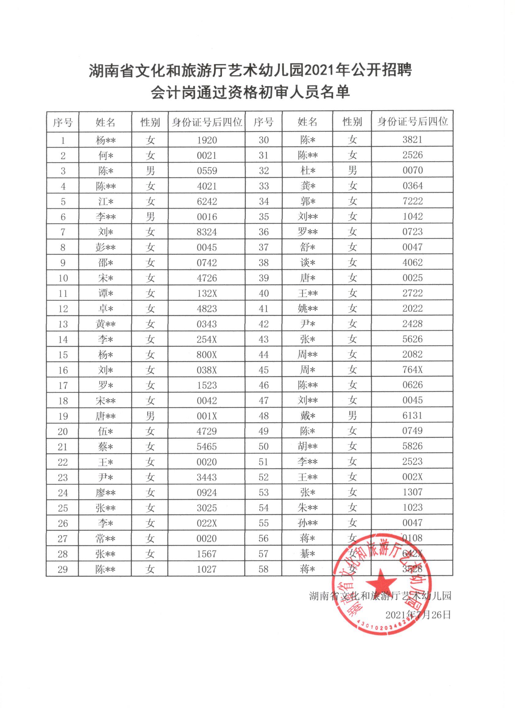 湖南省文化和旅游厅艺术幼儿园2021年公开招聘会计岗通过资格初审人员名单公布